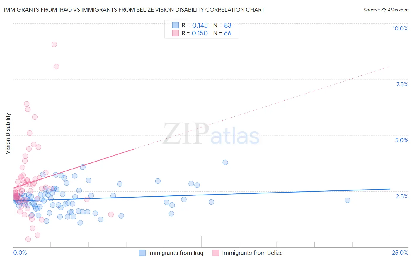 Immigrants from Iraq vs Immigrants from Belize Vision Disability