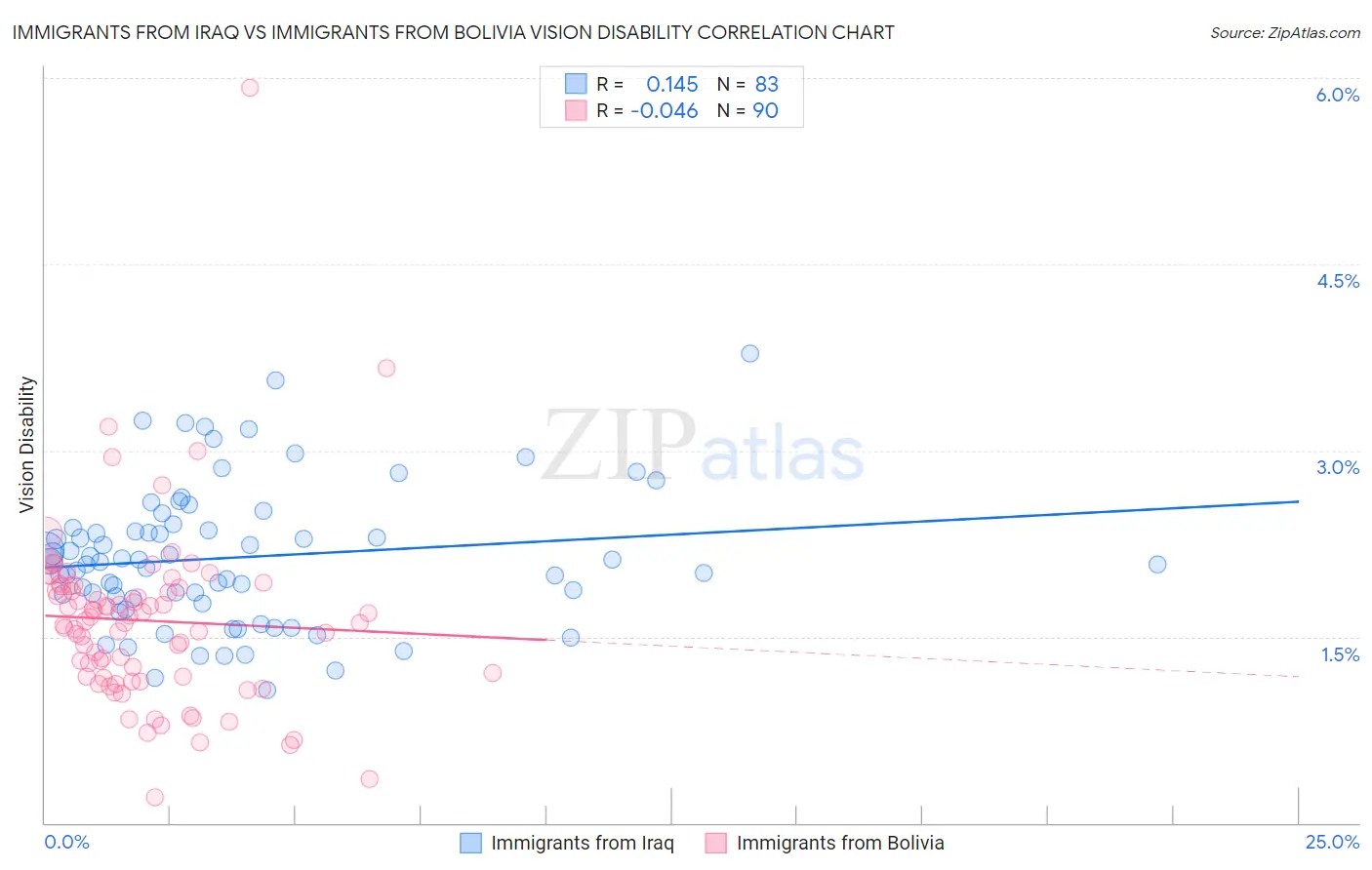Immigrants from Iraq vs Immigrants from Bolivia Vision Disability