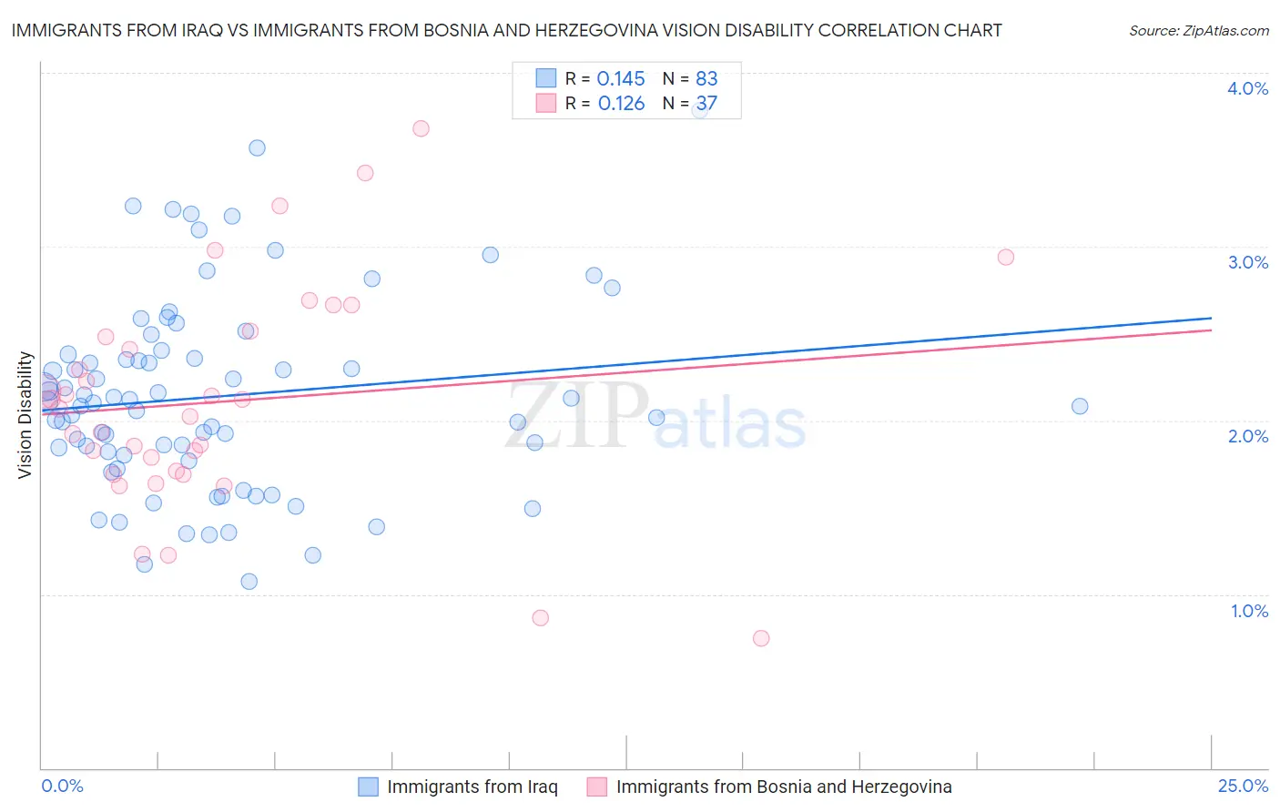 Immigrants from Iraq vs Immigrants from Bosnia and Herzegovina Vision Disability