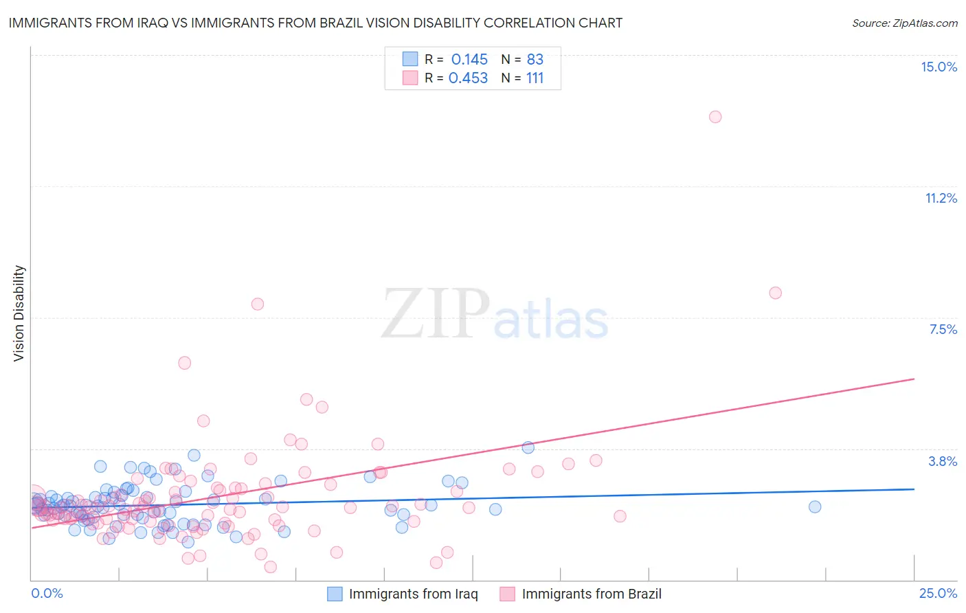 Immigrants from Iraq vs Immigrants from Brazil Vision Disability