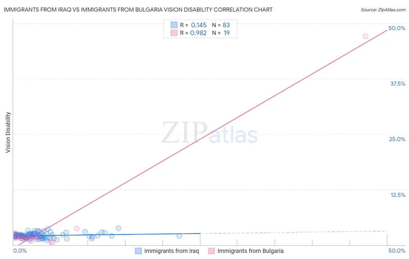 Immigrants from Iraq vs Immigrants from Bulgaria Vision Disability