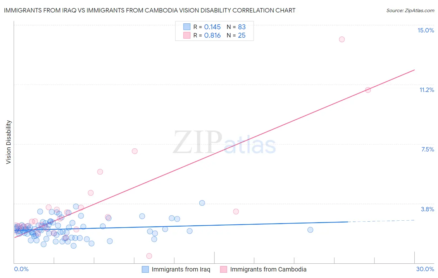 Immigrants from Iraq vs Immigrants from Cambodia Vision Disability