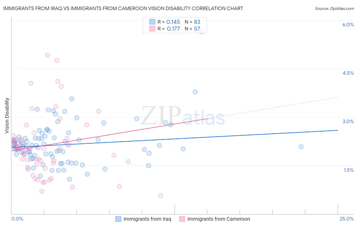 Immigrants from Iraq vs Immigrants from Cameroon Vision Disability