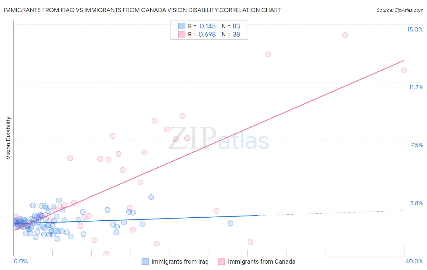 Immigrants from Iraq vs Immigrants from Canada Vision Disability
