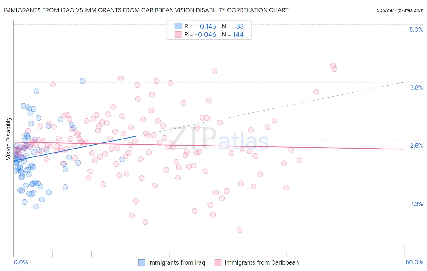 Immigrants from Iraq vs Immigrants from Caribbean Vision Disability