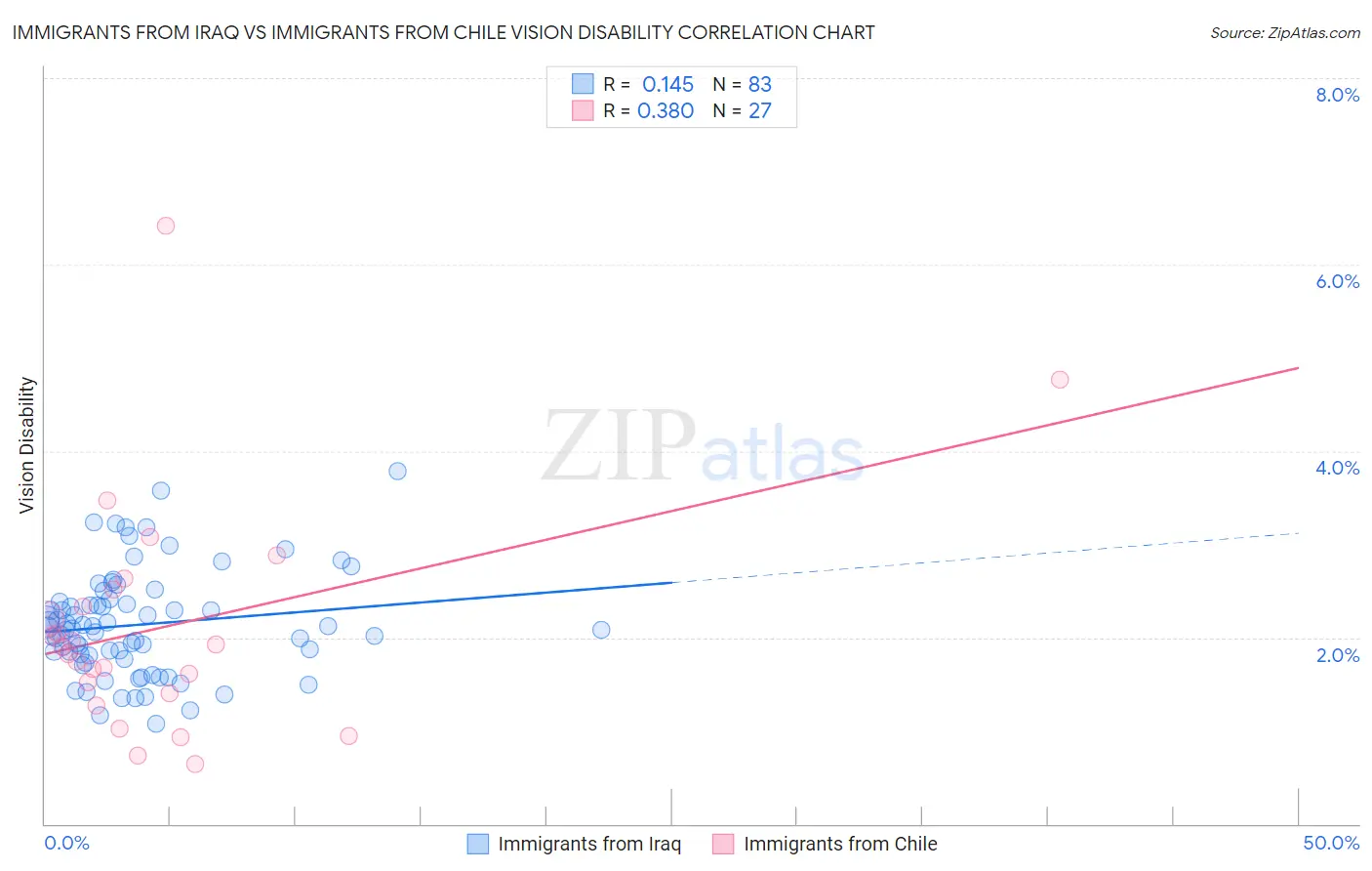 Immigrants from Iraq vs Immigrants from Chile Vision Disability