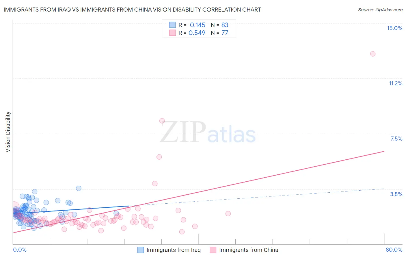 Immigrants from Iraq vs Immigrants from China Vision Disability
