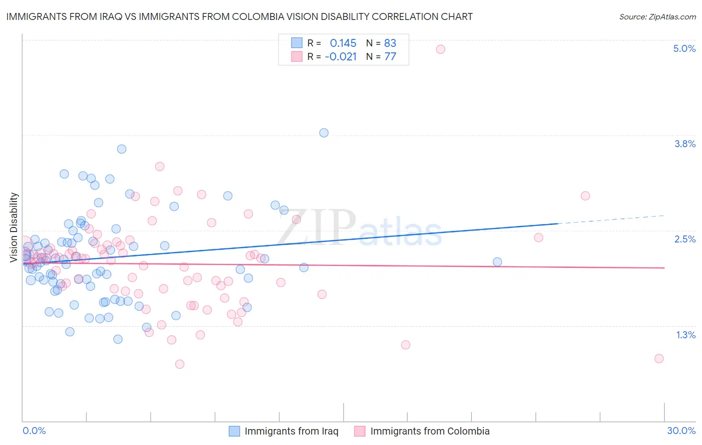 Immigrants from Iraq vs Immigrants from Colombia Vision Disability