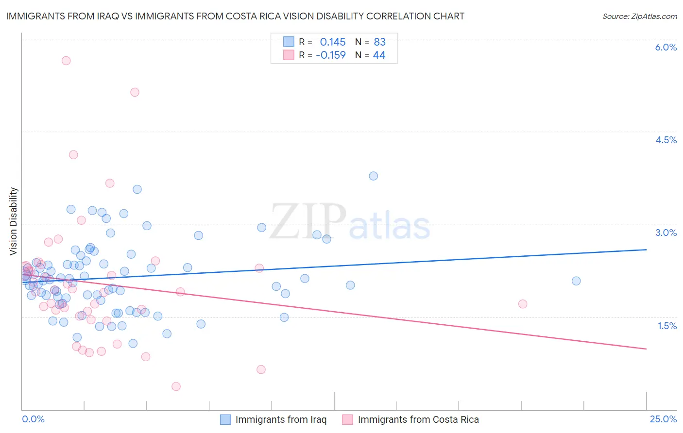 Immigrants from Iraq vs Immigrants from Costa Rica Vision Disability