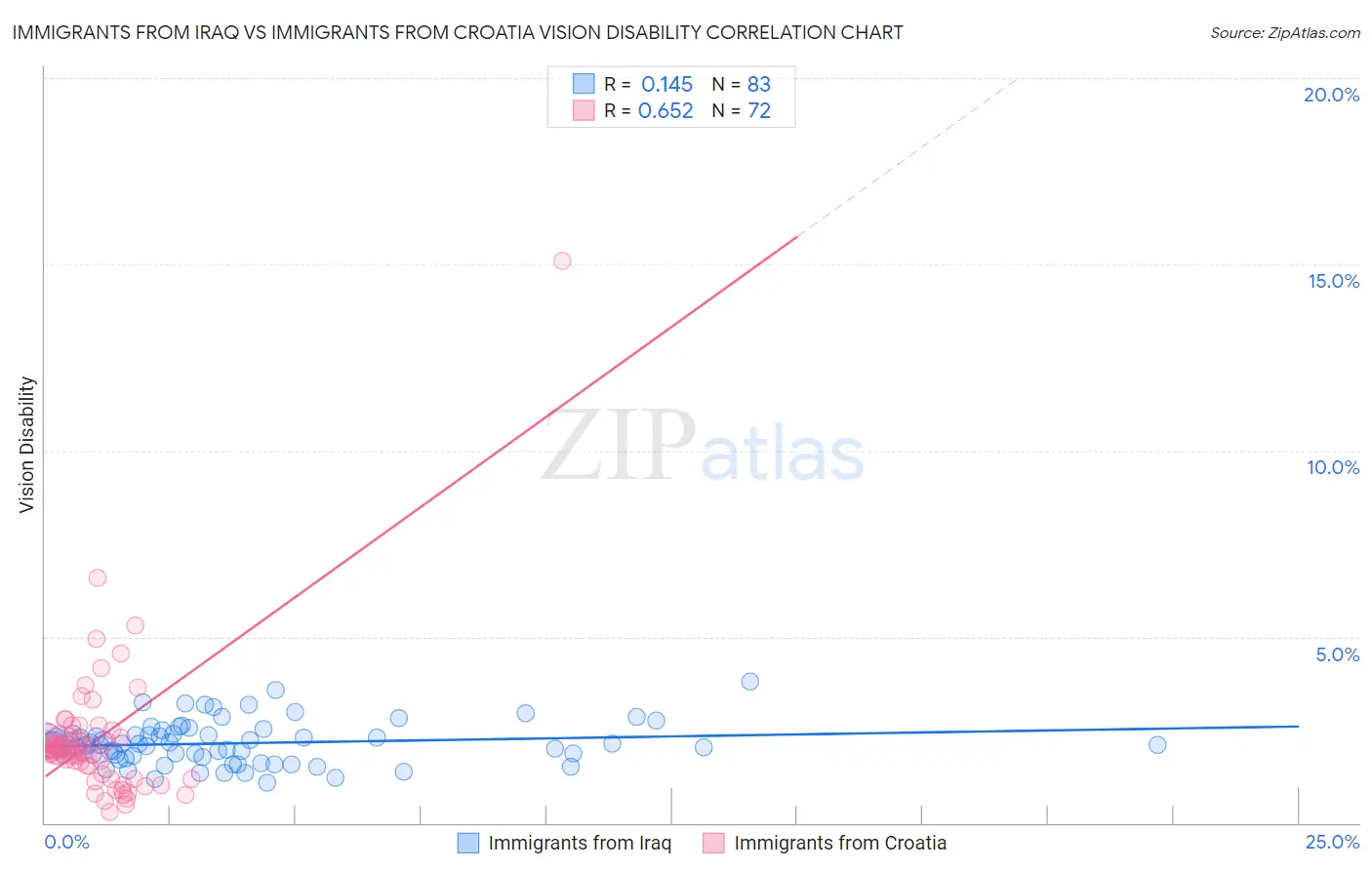 Immigrants from Iraq vs Immigrants from Croatia Vision Disability