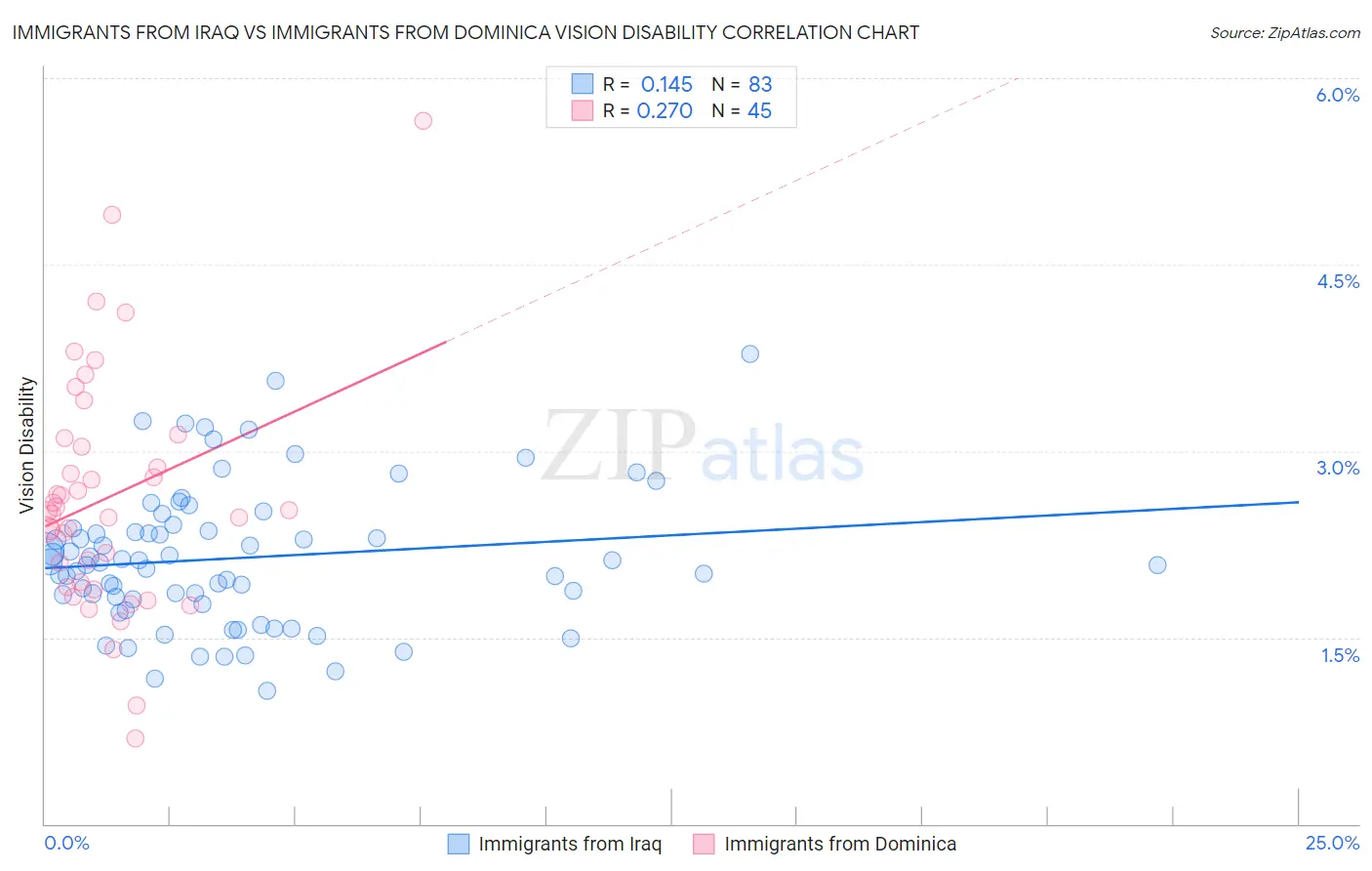 Immigrants from Iraq vs Immigrants from Dominica Vision Disability