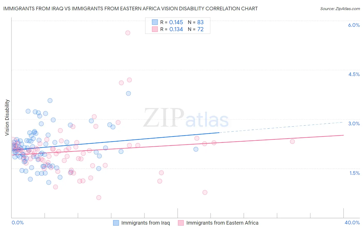 Immigrants from Iraq vs Immigrants from Eastern Africa Vision Disability