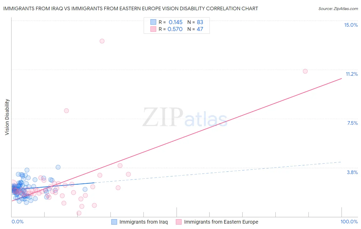 Immigrants from Iraq vs Immigrants from Eastern Europe Vision Disability