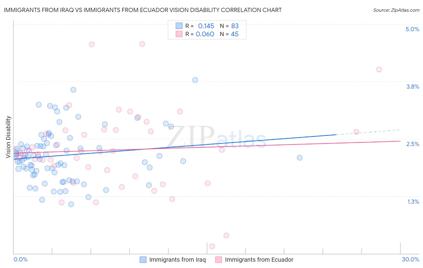 Immigrants from Iraq vs Immigrants from Ecuador Vision Disability