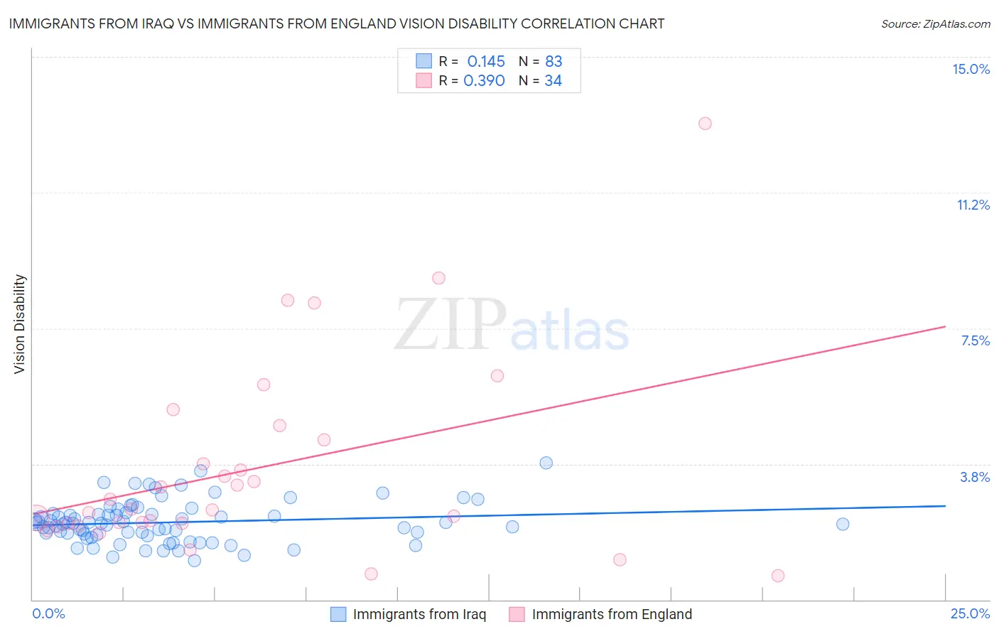 Immigrants from Iraq vs Immigrants from England Vision Disability