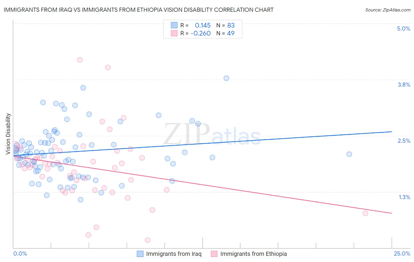 Immigrants from Iraq vs Immigrants from Ethiopia Vision Disability
