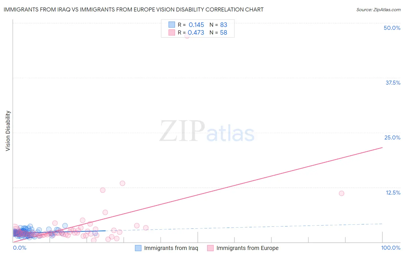 Immigrants from Iraq vs Immigrants from Europe Vision Disability