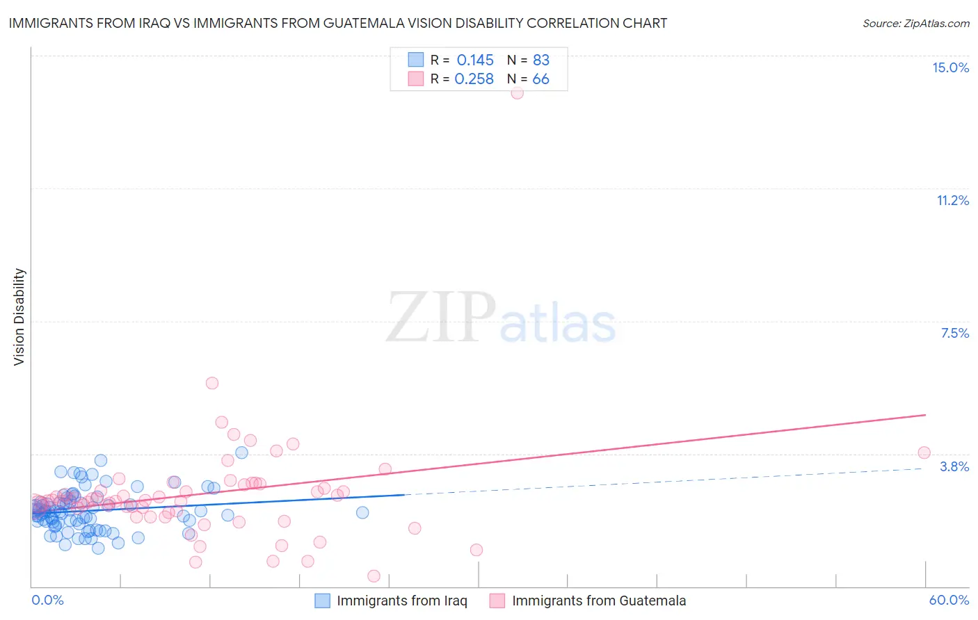 Immigrants from Iraq vs Immigrants from Guatemala Vision Disability