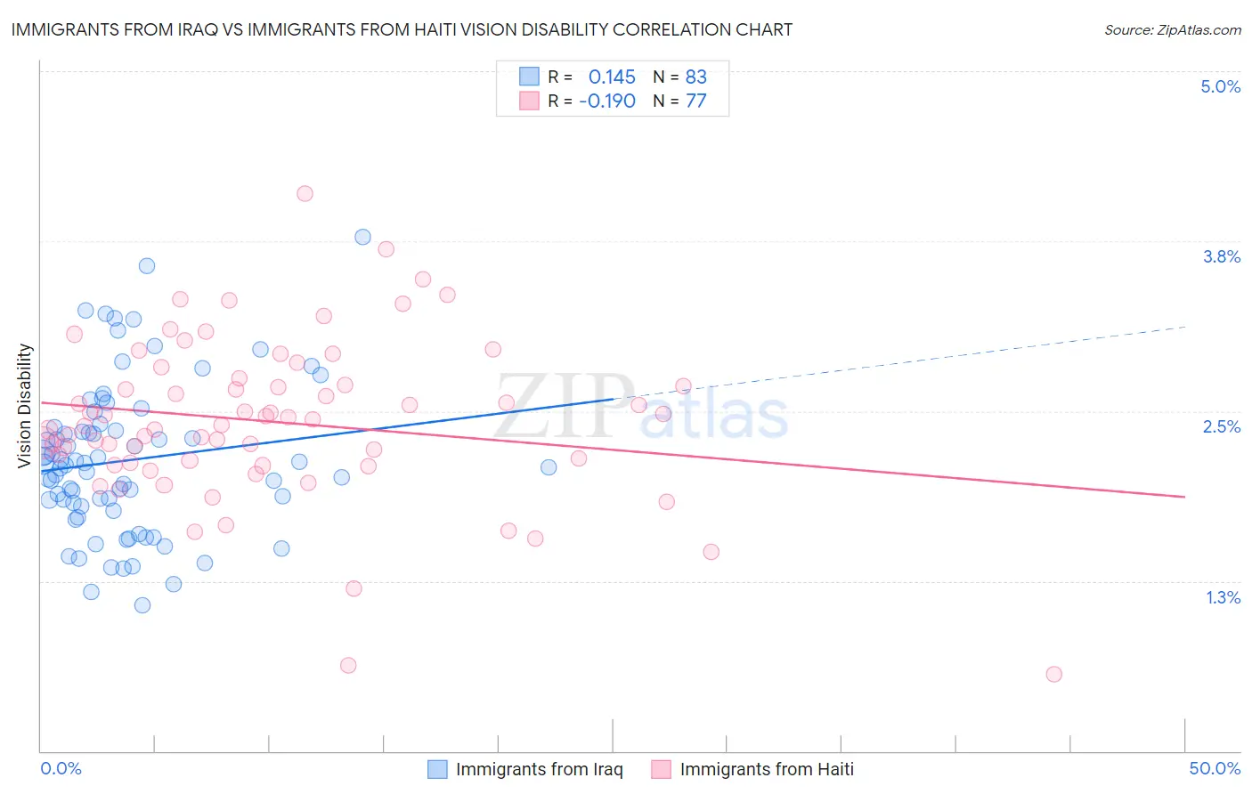 Immigrants from Iraq vs Immigrants from Haiti Vision Disability