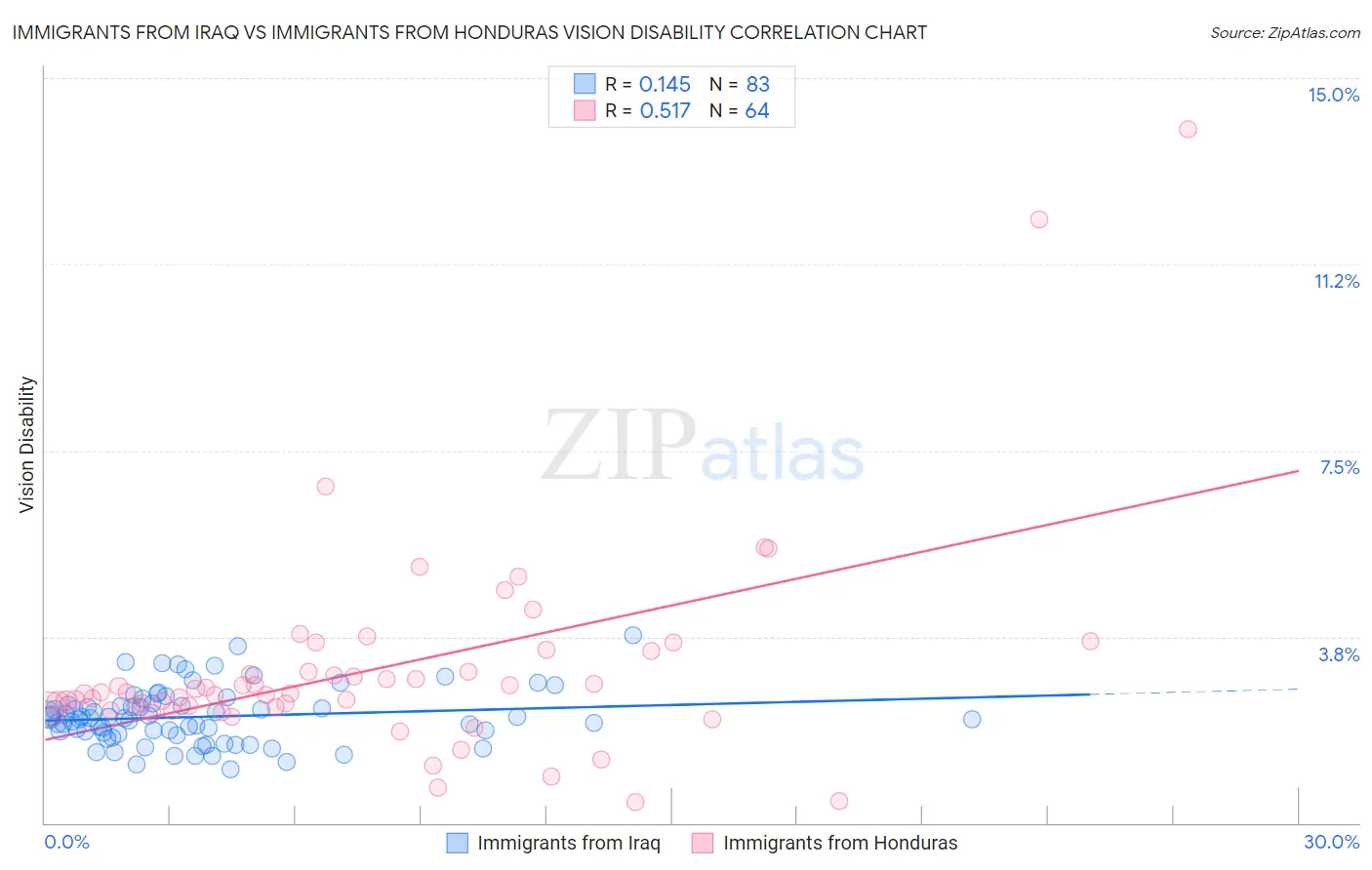 Immigrants from Iraq vs Immigrants from Honduras Vision Disability