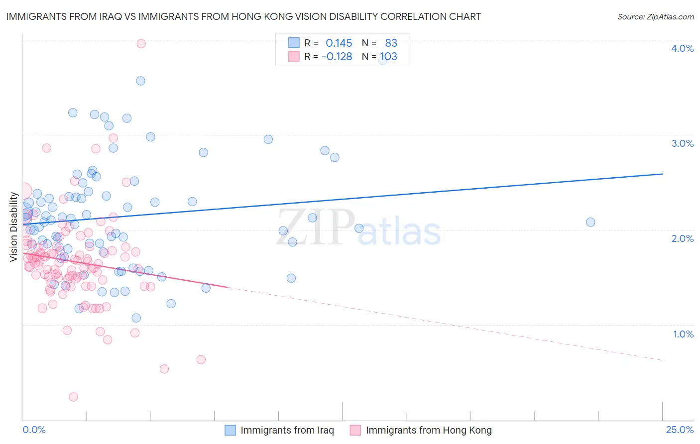 Immigrants from Iraq vs Immigrants from Hong Kong Vision Disability
