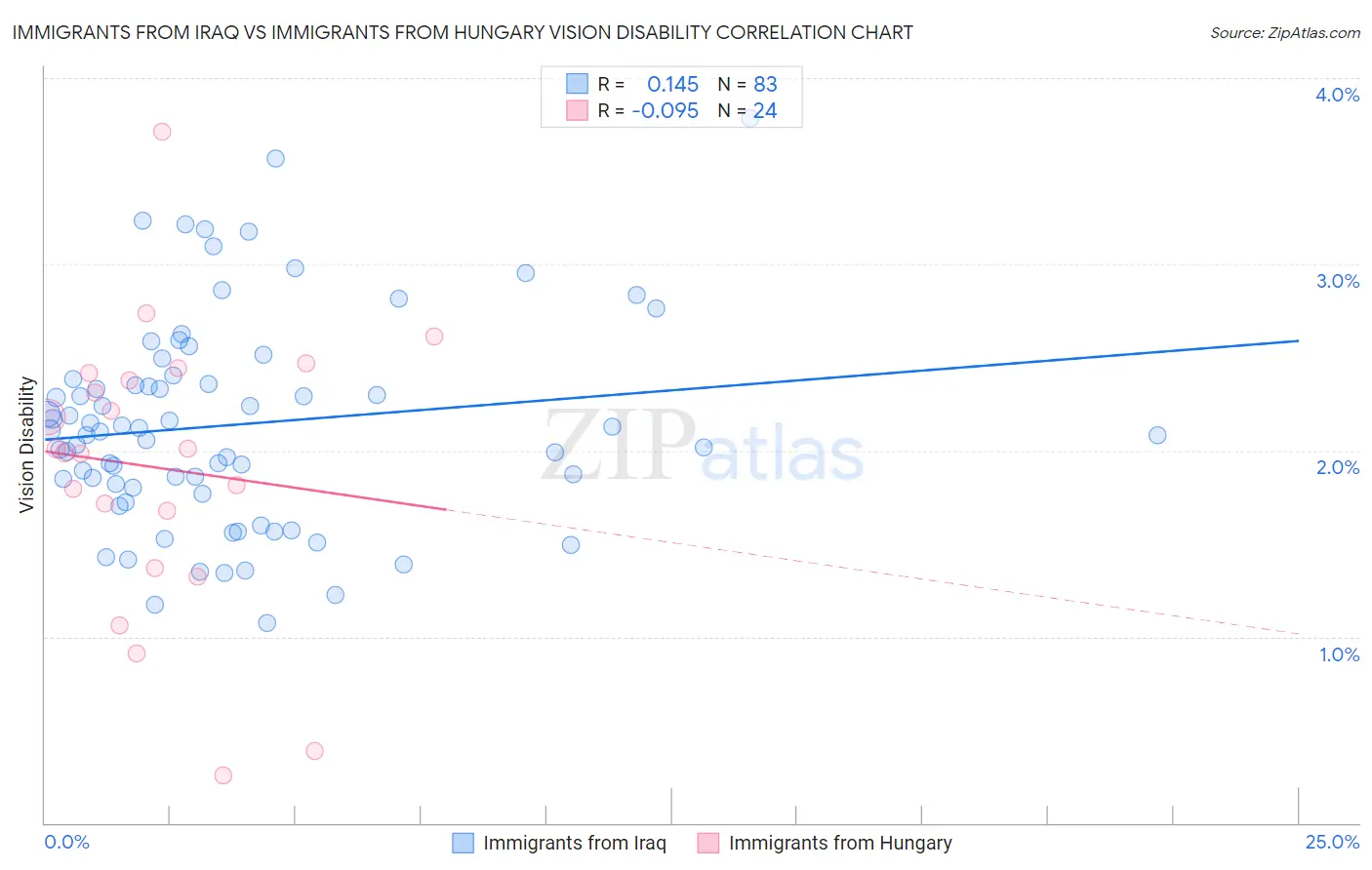 Immigrants from Iraq vs Immigrants from Hungary Vision Disability