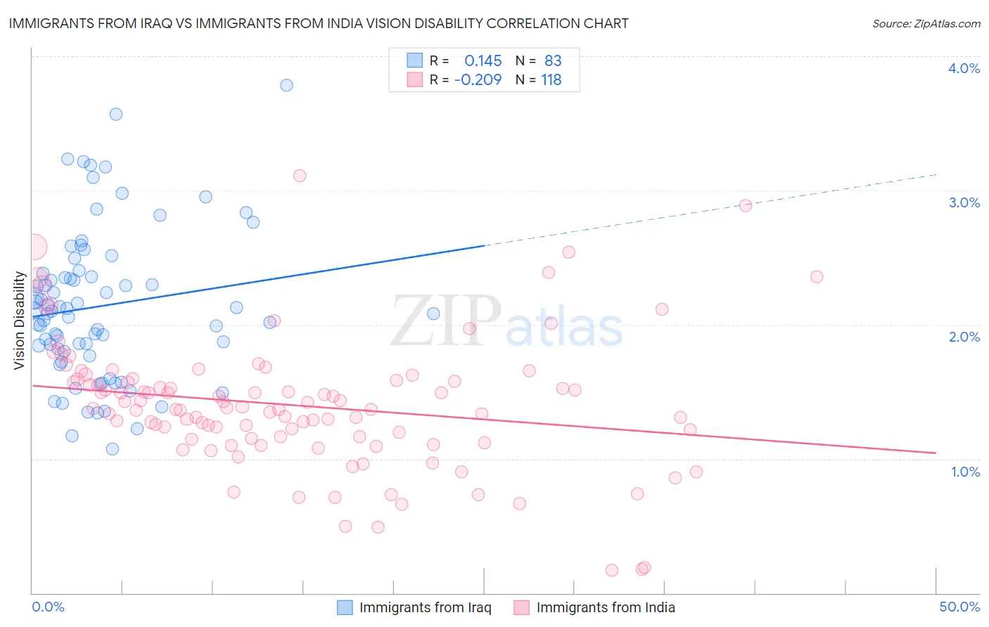 Immigrants from Iraq vs Immigrants from India Vision Disability