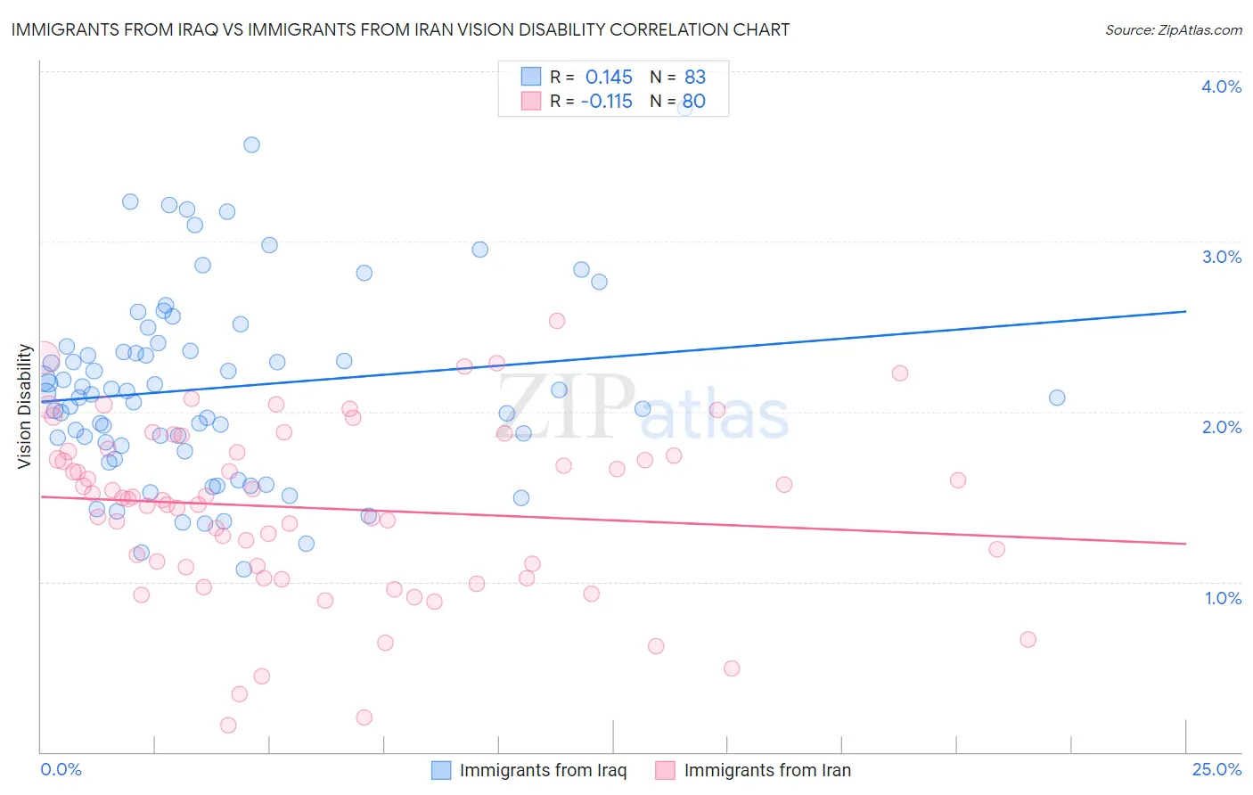 Immigrants from Iraq vs Immigrants from Iran Vision Disability