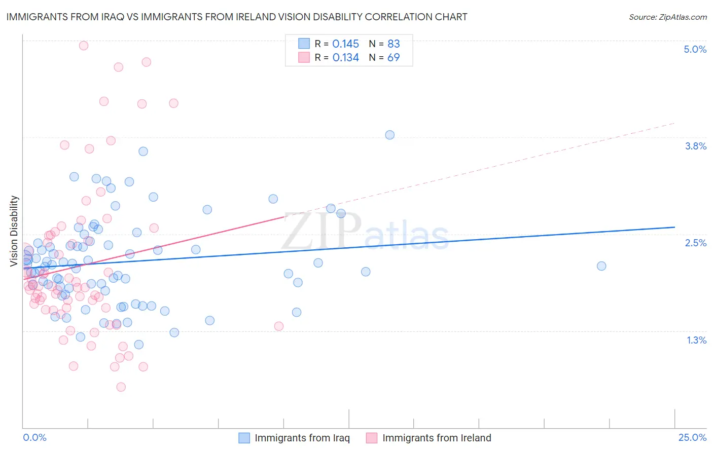 Immigrants from Iraq vs Immigrants from Ireland Vision Disability