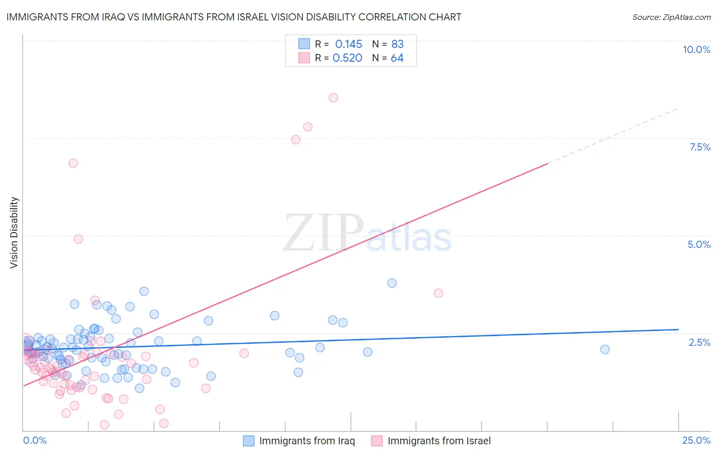 Immigrants from Iraq vs Immigrants from Israel Vision Disability