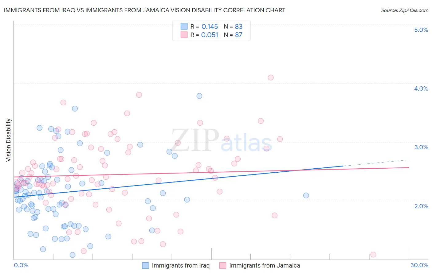 Immigrants from Iraq vs Immigrants from Jamaica Vision Disability