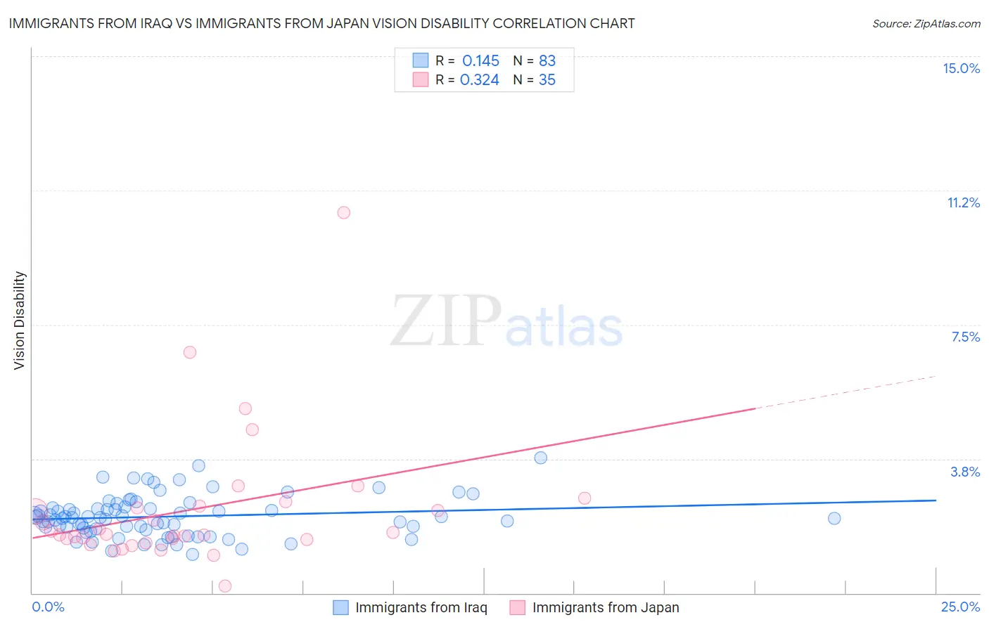 Immigrants from Iraq vs Immigrants from Japan Vision Disability