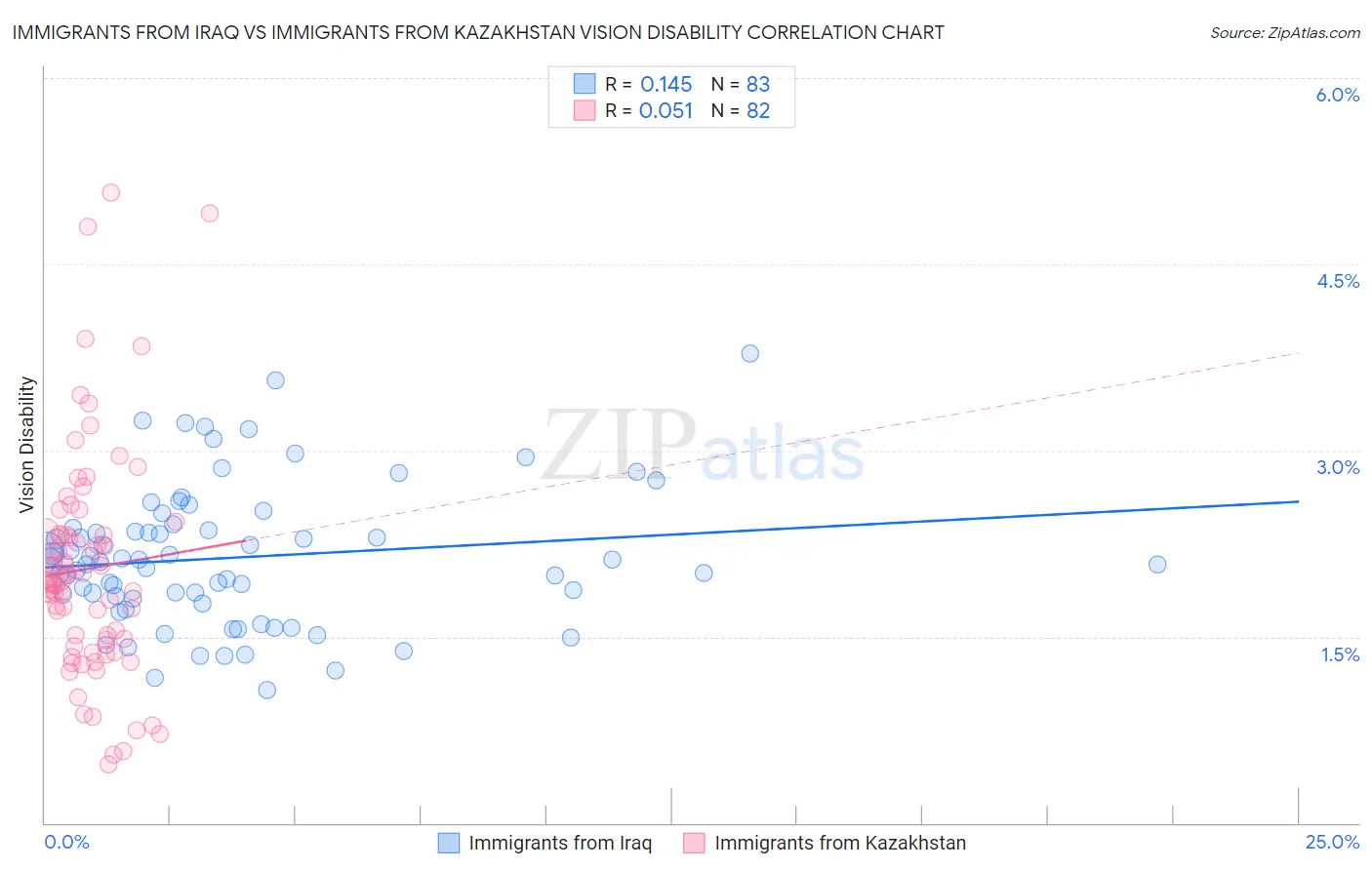 Immigrants from Iraq vs Immigrants from Kazakhstan Vision Disability