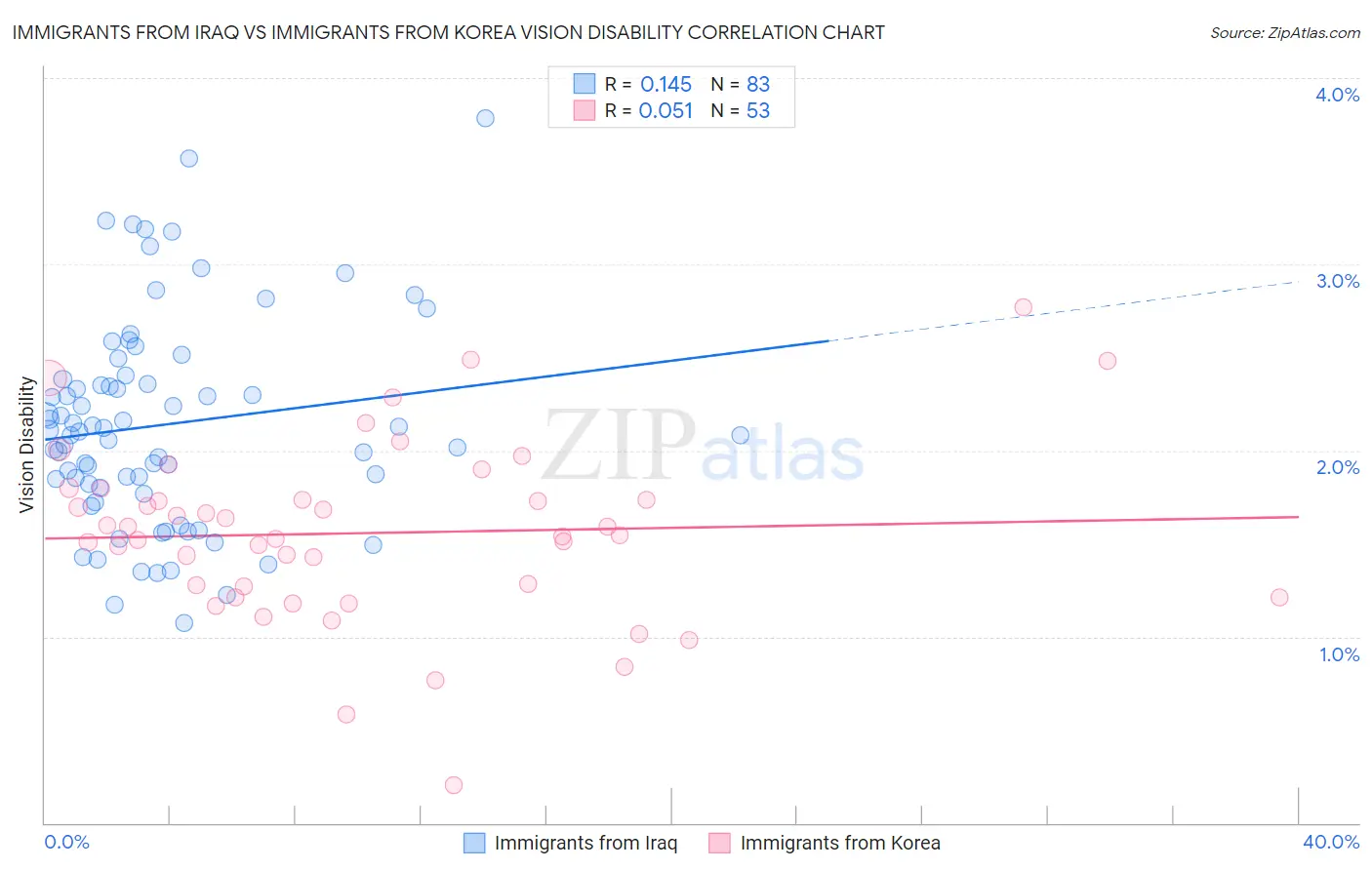 Immigrants from Iraq vs Immigrants from Korea Vision Disability