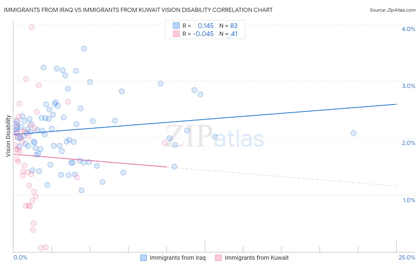 Immigrants from Iraq vs Immigrants from Kuwait Vision Disability