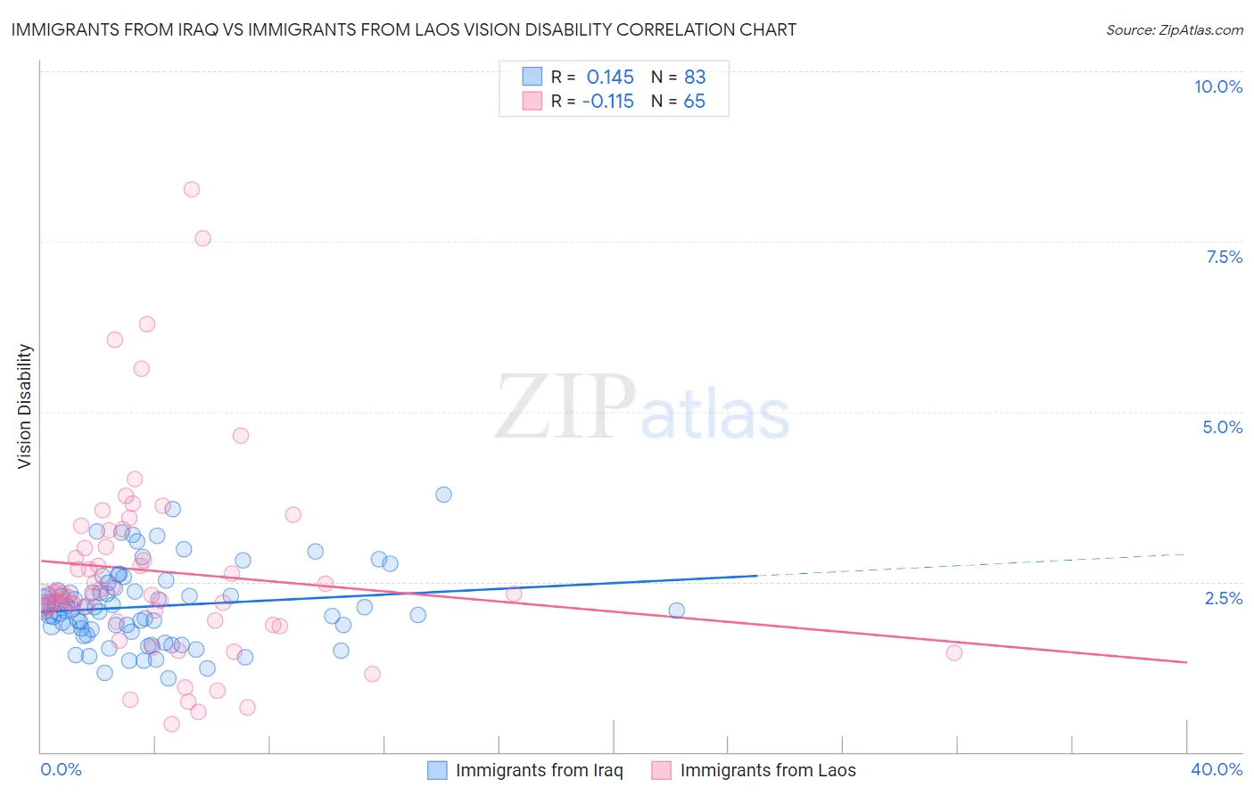 Immigrants from Iraq vs Immigrants from Laos Vision Disability