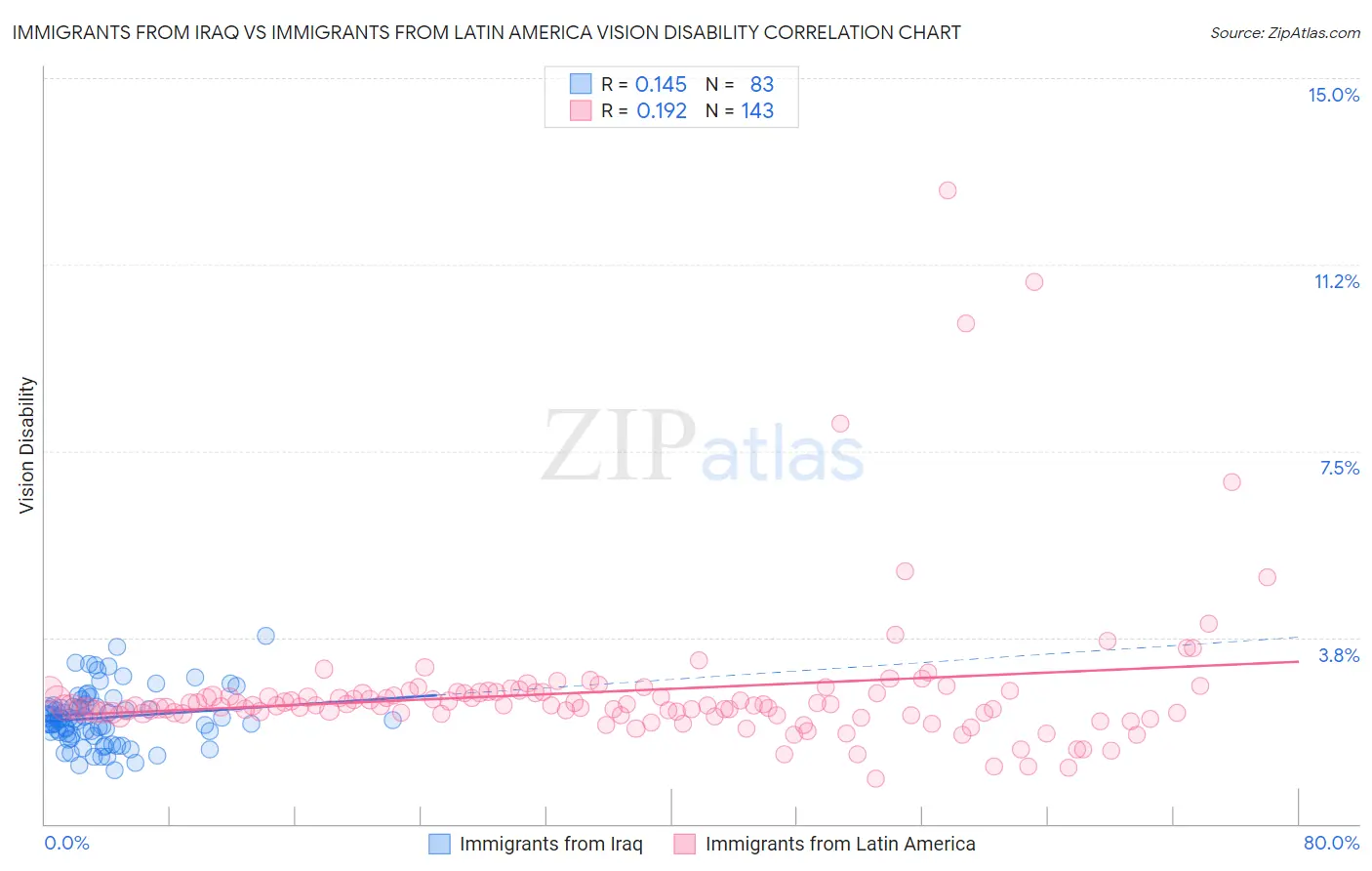 Immigrants from Iraq vs Immigrants from Latin America Vision Disability