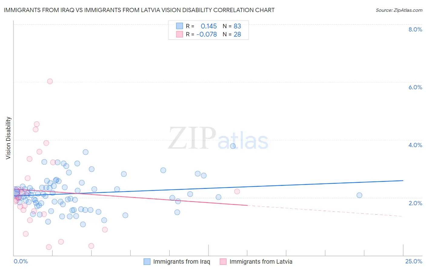 Immigrants from Iraq vs Immigrants from Latvia Vision Disability