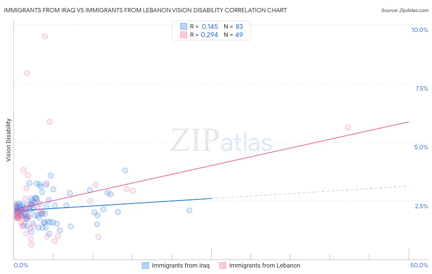 Immigrants from Iraq vs Immigrants from Lebanon Vision Disability