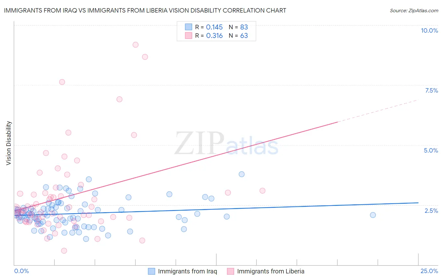 Immigrants from Iraq vs Immigrants from Liberia Vision Disability