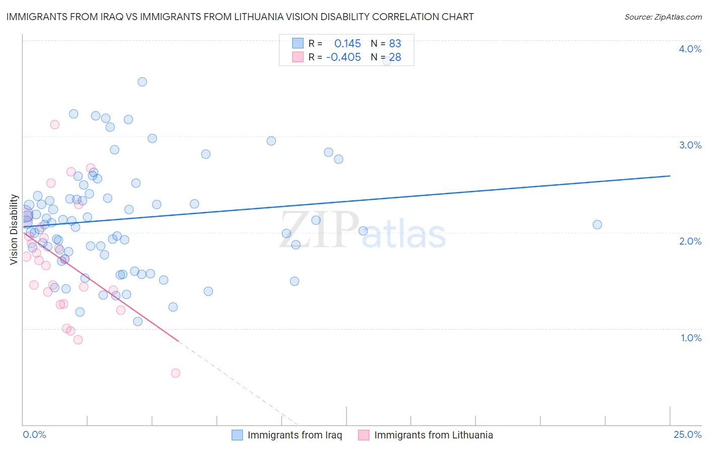 Immigrants from Iraq vs Immigrants from Lithuania Vision Disability