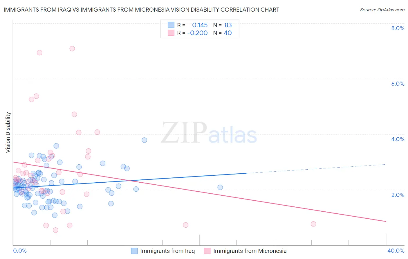 Immigrants from Iraq vs Immigrants from Micronesia Vision Disability