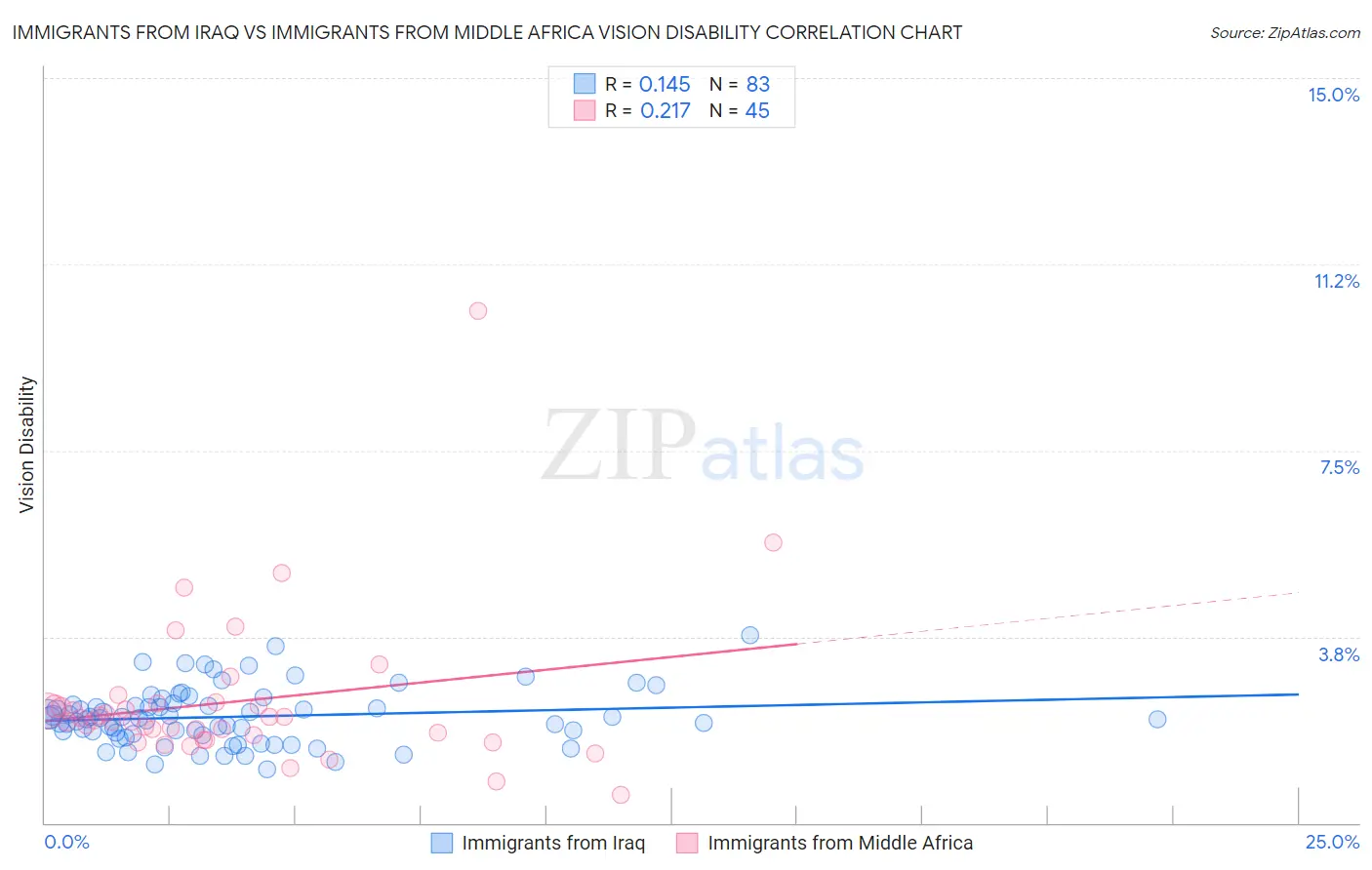 Immigrants from Iraq vs Immigrants from Middle Africa Vision Disability