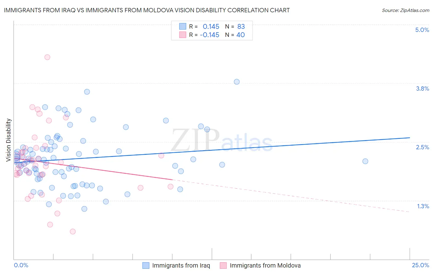 Immigrants from Iraq vs Immigrants from Moldova Vision Disability