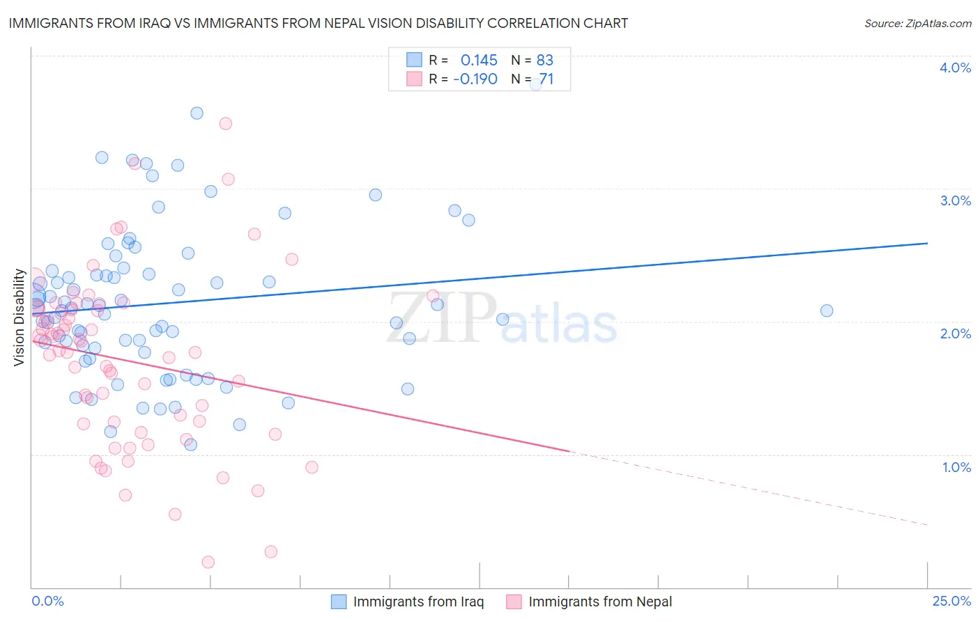 Immigrants from Iraq vs Immigrants from Nepal Vision Disability