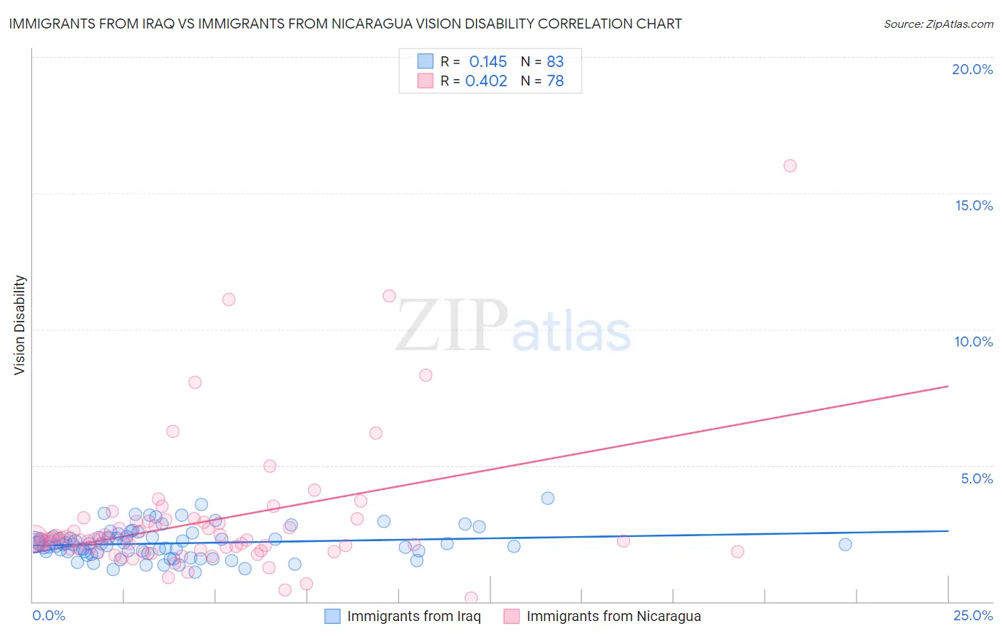 Immigrants from Iraq vs Immigrants from Nicaragua Vision Disability