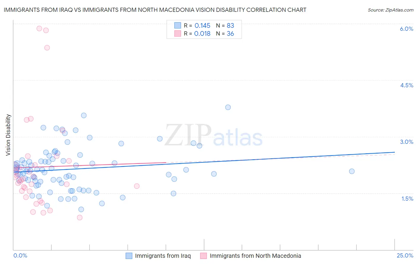 Immigrants from Iraq vs Immigrants from North Macedonia Vision Disability