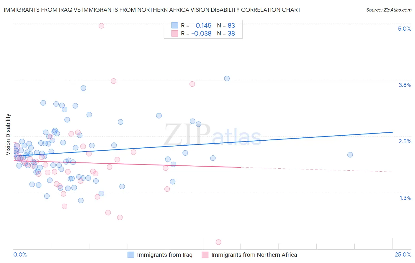 Immigrants from Iraq vs Immigrants from Northern Africa Vision Disability
