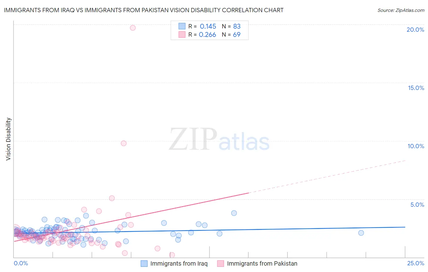 Immigrants from Iraq vs Immigrants from Pakistan Vision Disability