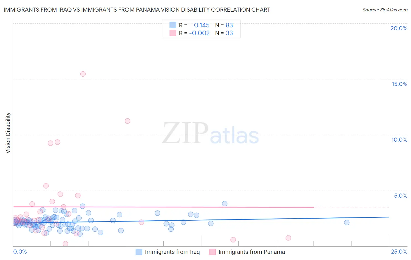 Immigrants from Iraq vs Immigrants from Panama Vision Disability